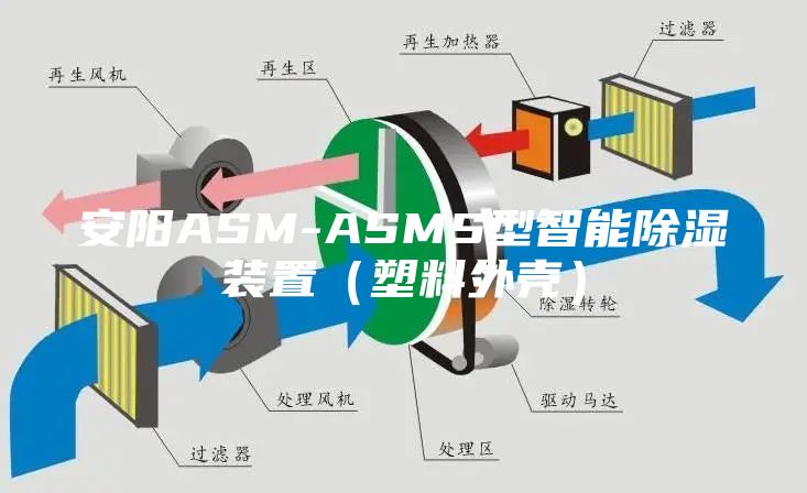 安陽ASM-ASMS型智能除濕裝置(塑料外殼)