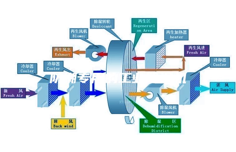 防潮專用的工業除濕機