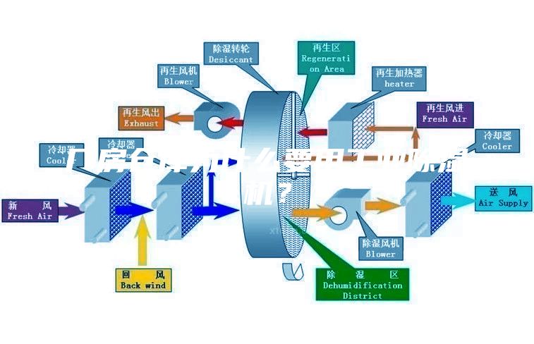 廠房倉庫為什么要用工業除濕機？