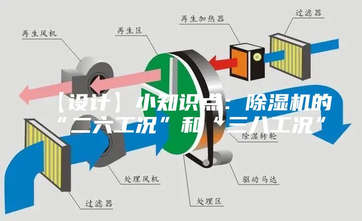 【設(shè)計】小知識點：除濕機的“二六工況”和“三八工況”