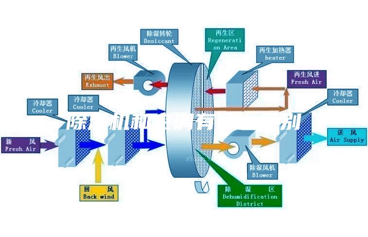 除濕機和空調有什么區別