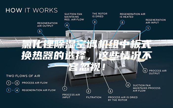 氯化鋰除濕空調(diào)機(jī)組中板式換熱器的選擇，這些情況不容忽視！