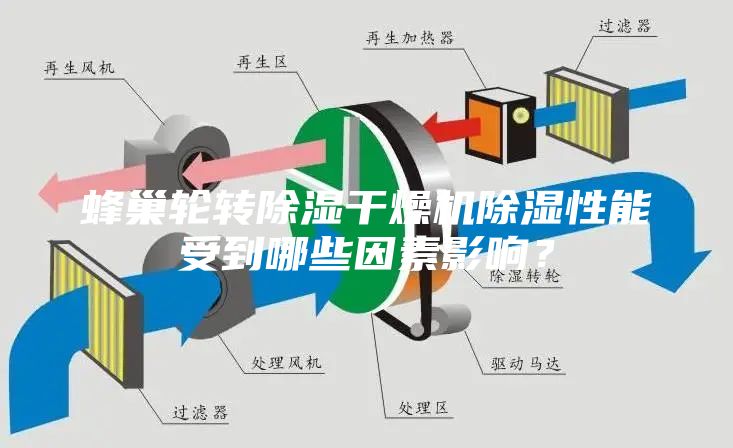 蜂巢輪轉除濕干燥機除濕性能受到哪些因素影響？